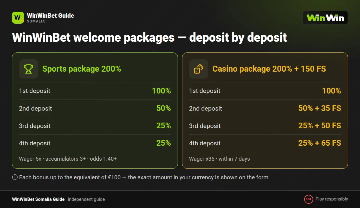 WinWinBet bonus ladder: sports 100, 50, 25 and 25 percent and the casino free spins steps