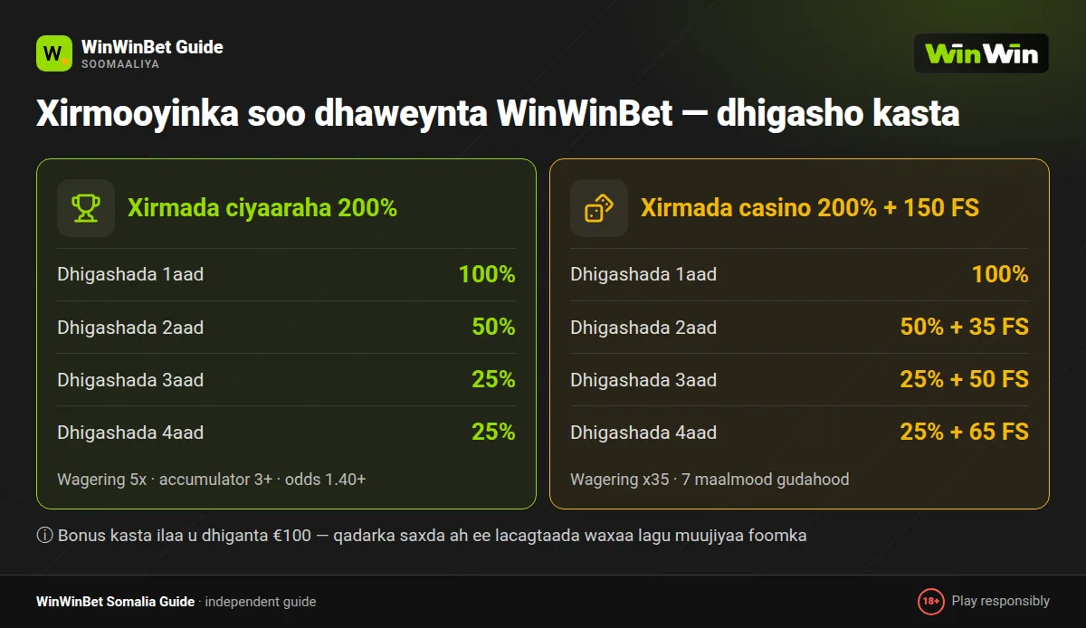 WinWinBet bonus: xirmada ciyaaraha 100/50/25/25 iyo free spins-ka casino