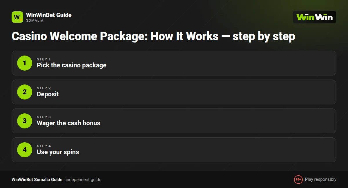 Casino Welcome Package: How It Works — step by step