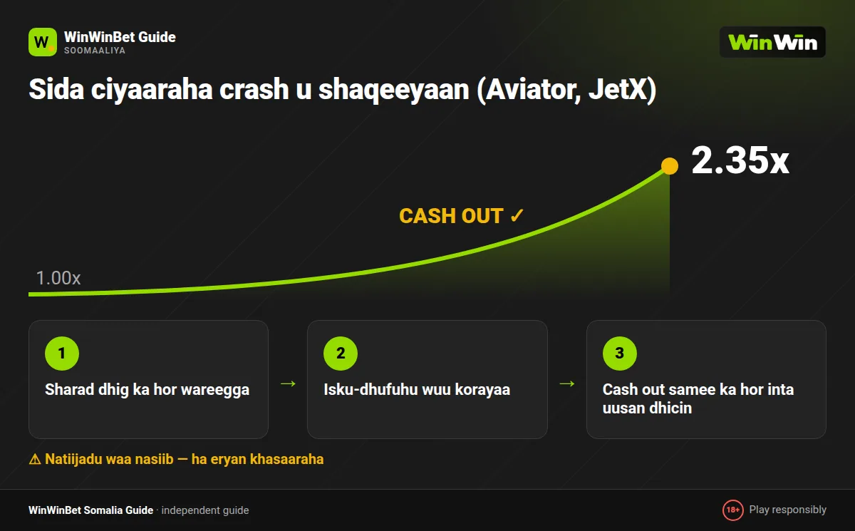 Sida crash games-ka WinWinBet u shaqeeyaan: sharad dhig, multiplier-ka ayaa kordha, cash out samee