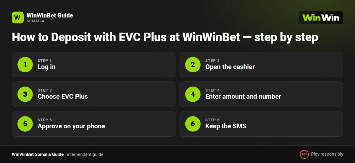 How to Deposit with EVC Plus at WinWinBet — step by step