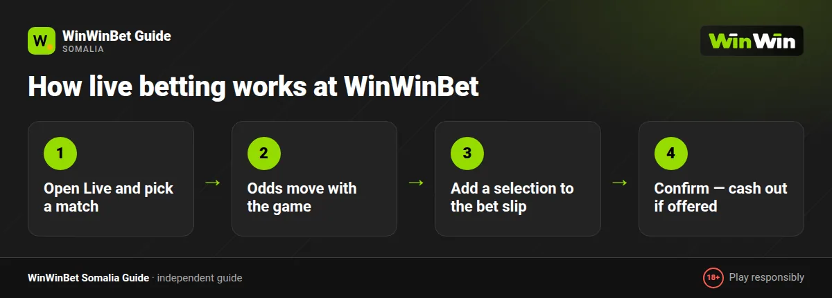 How WinWinBet live betting works: match in play, odds update, place a bet, cash out or wait for settlement