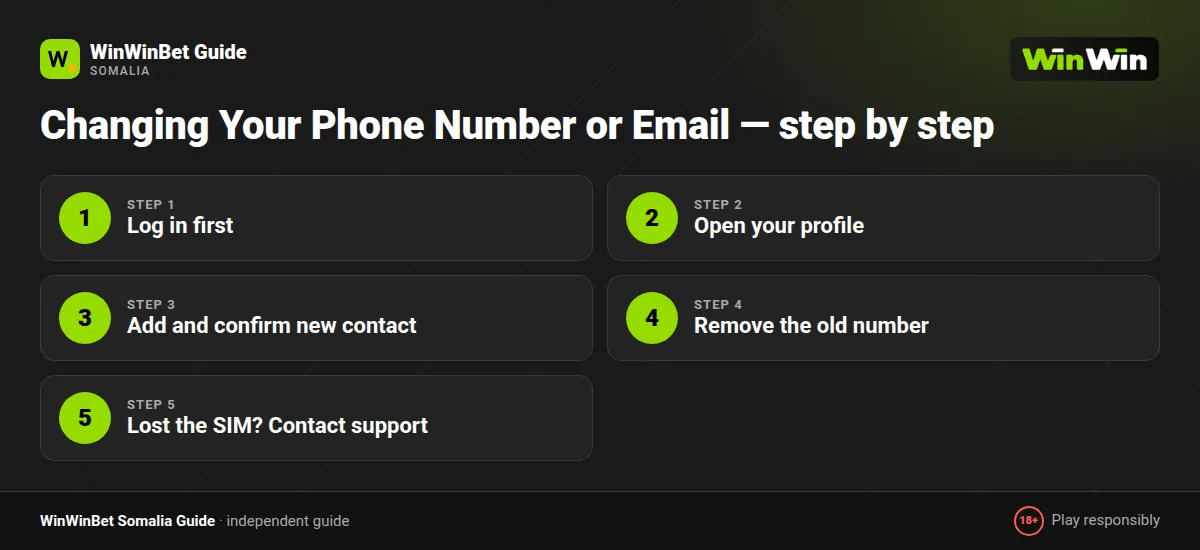 Changing Your Phone Number or Email — step by step