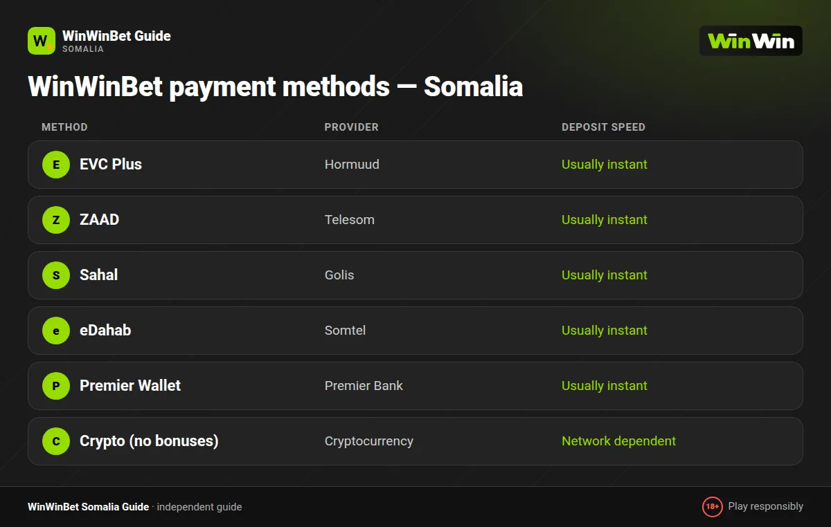 WinWinBet deposit methods for Somalia: EVC Plus, ZAAD, Sahal, eDahab, Premier Wallet and crypto