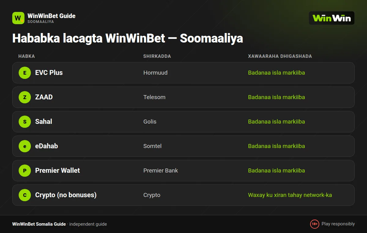 Hababka lacagta WinWinBet Soomaaliya: EVC Plus, ZAAD, Sahal, eDahab iyo crypto