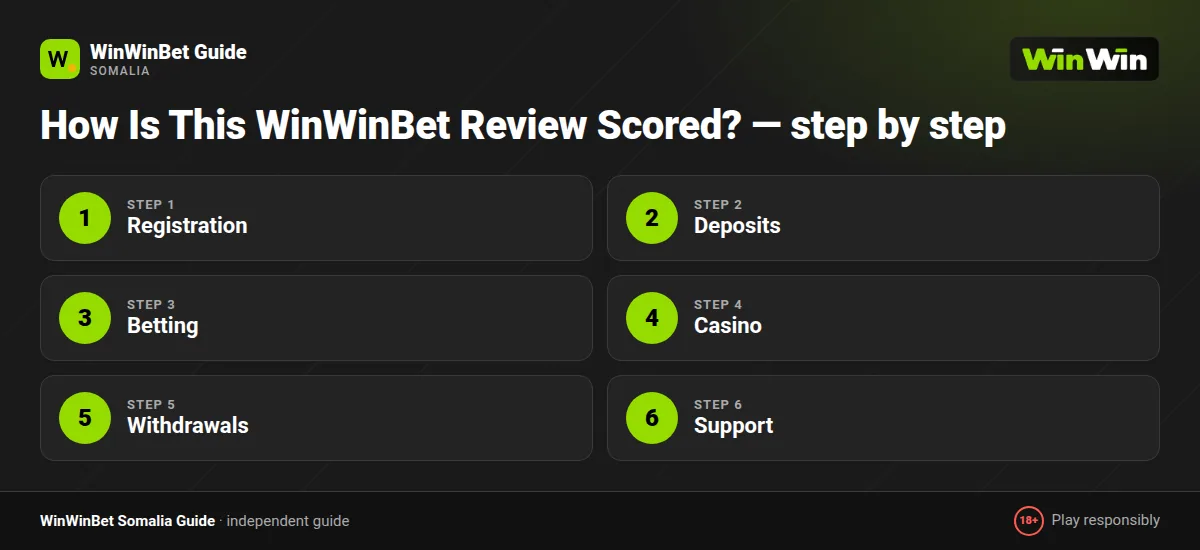 How Is This WinWinBet Review Scored? — step by step