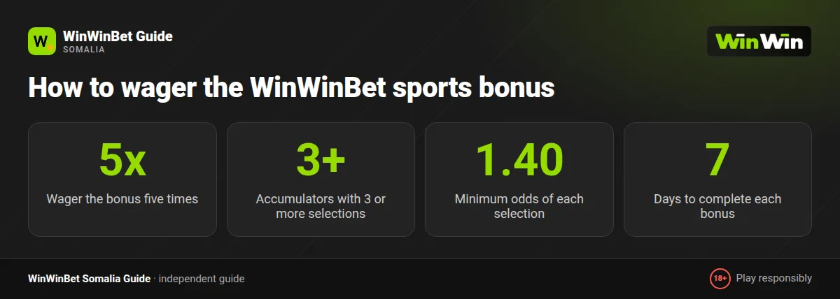 WinWinBet sports bonus wagering rule: five times in accumulators of three or more selections at odds 1.40 or higher