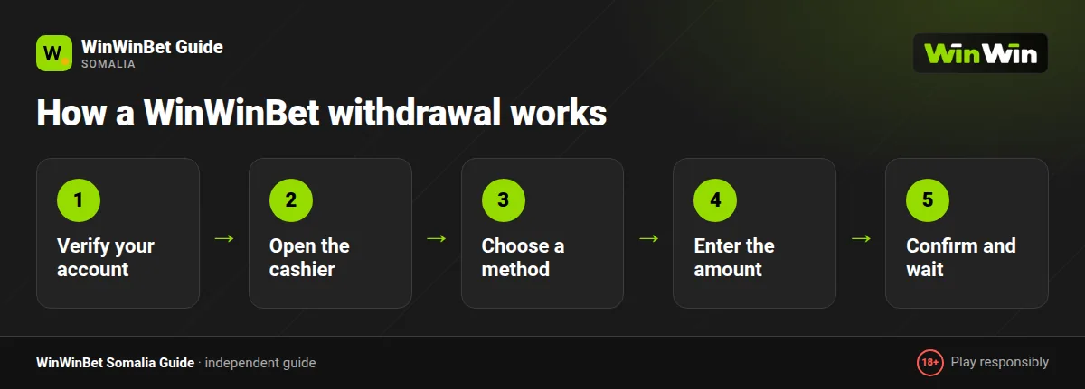 WinWinBet withdrawal flow: verified account, request payout, approval, money in your mobile wallet