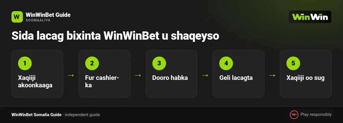 Socodka WinWinBet withdrawal: xaqiijin, codsi, hubin iyo lacagta oo gaarta EVC Plus